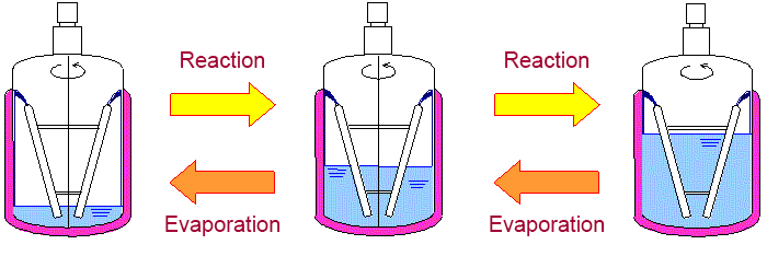 An innovation for reactors and evaporators