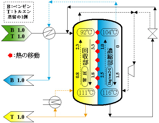 「内部熱交換型蒸留プロセス」の概念
