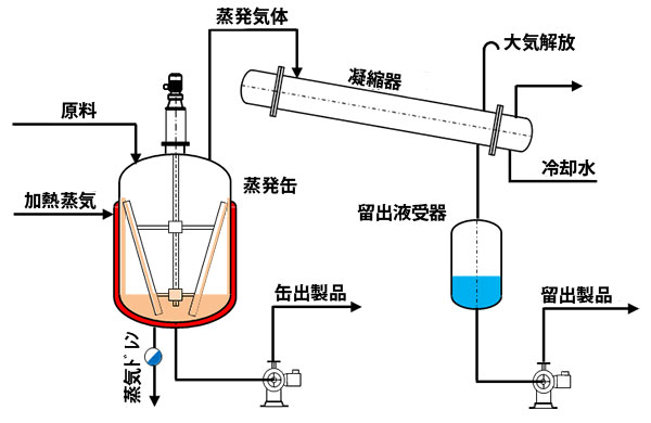 図5 連続蒸発装置