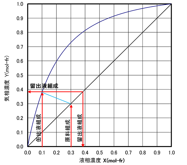 図8 気液平衡と物質収支（１）グラフ