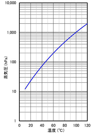 単一成分液体の蒸気圧グラフ